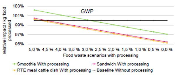 Figur 1: Relativt miljøbidrag ved bruk av HPP matprosessering ved ulike antagelser i svinn. 