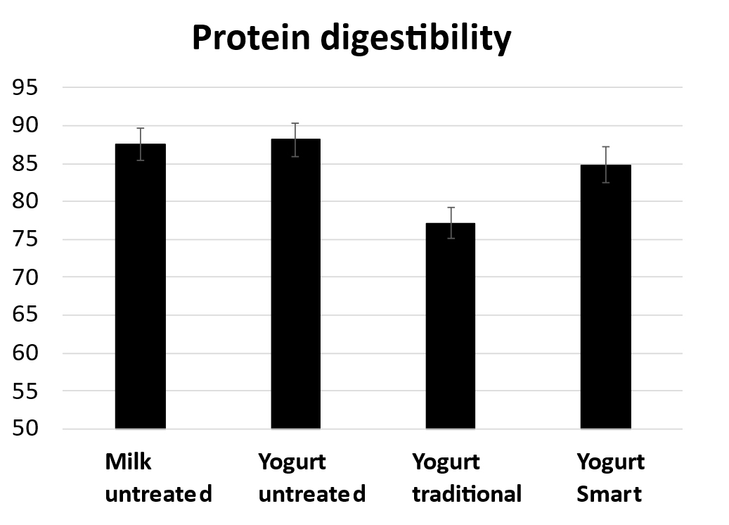 Oversikt over proteinfordøyelse i yoghurtene som var med i testen