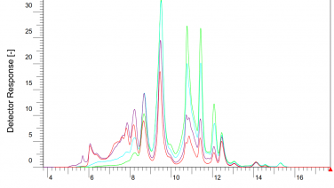 SEC of peptides generated during in vitro digestion